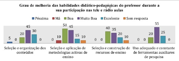 Grau de melhoria das habilidades did&aacute;tico-pedag&oacute;gicas do professor durante a sua participa&ccedil;&atilde;o nas tele e r&aacute;dio aulas.