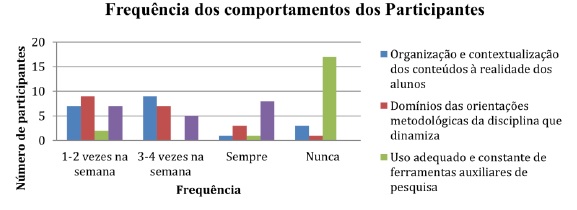 Frequ&ecirc;ncia dos comportamentos dos participantes.