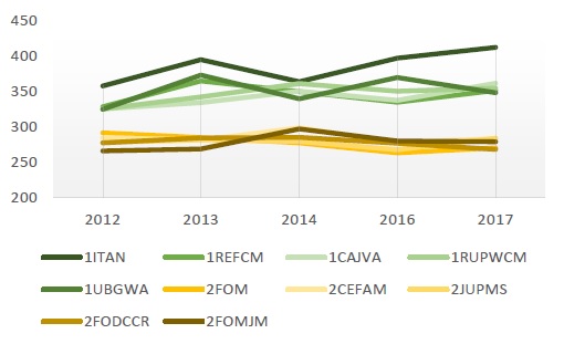 Resultados das escolas com notas altas e baixas no SPAECE 2012, 2013, 2014, 2016 e 2017, considerando a escala de proficiência.