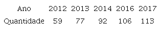 Quantitativo de escolas que realizaram o SPAECE - 2012/2017