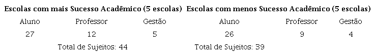 Quantitativo de sujeitos participantes da pesquisa
