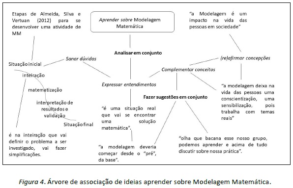 Árvore de associação de ideias aprender sobre Modelagem Matemática. 