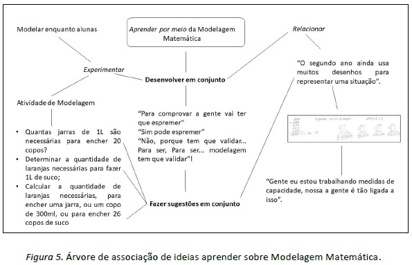 Árvore de associação de ideias aprender sobre Modelagem Matemática.