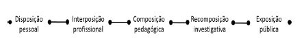 Princ&iacute;pios b&aacute;sicos da forma&ccedil;&atilde;o (N&oacute;voa, 2017, p. 16).