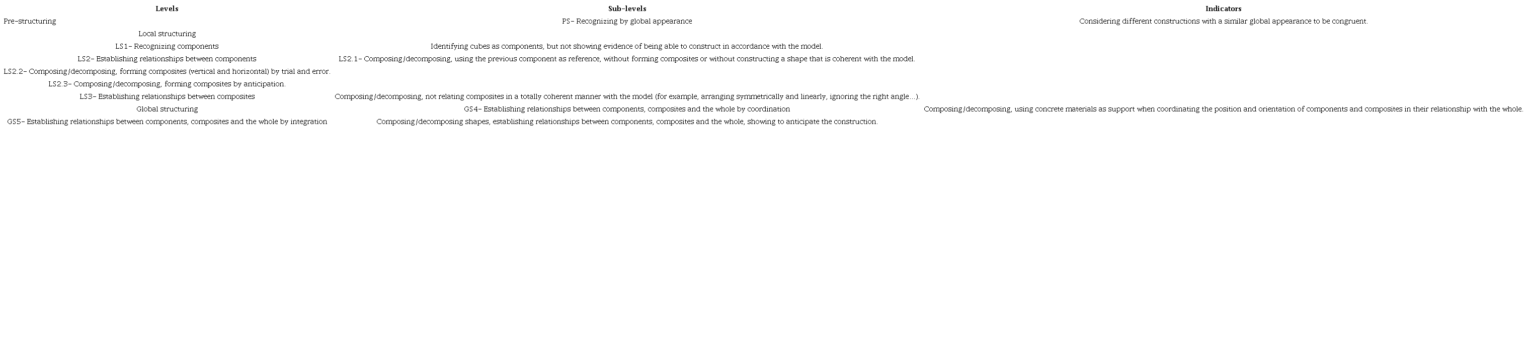 Analysis framework for spatial structuring levels