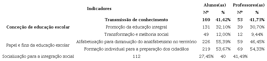 Educa&ccedil;&atilde;o escolar, papel e fins
