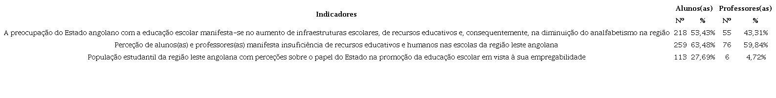 Perce&ccedil;&atilde;o sobre o papel do Estado na promo&ccedil;&atilde;o da educa&ccedil;&atilde;o escolar