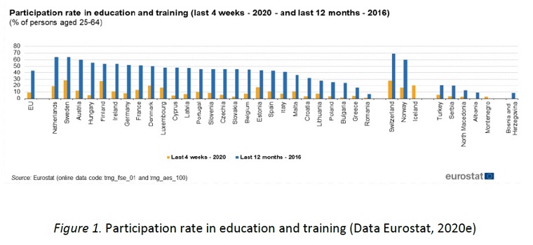 Participation rate in education and training (Data Eurostat, 2020e)
