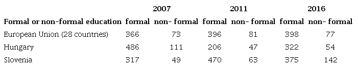 Mean instruction hours (per year) spent by participant in education and training among adults between 25 and 64 years old (Eurostat, 2020a; own illustration) 
