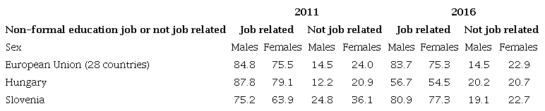 Distribution of non-formal education and training activities of adults between 25 and 64 years by gender (Eurostat, 2020b) 