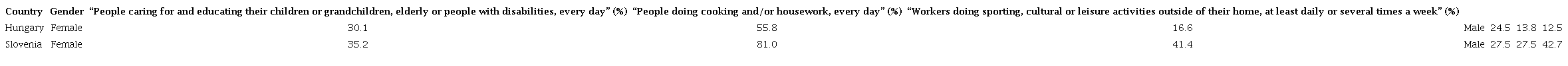 Time spent doing care and domestic work and social activities by gender in Slovenia and Hungary (European Institute for Gender Equality, 2020c)