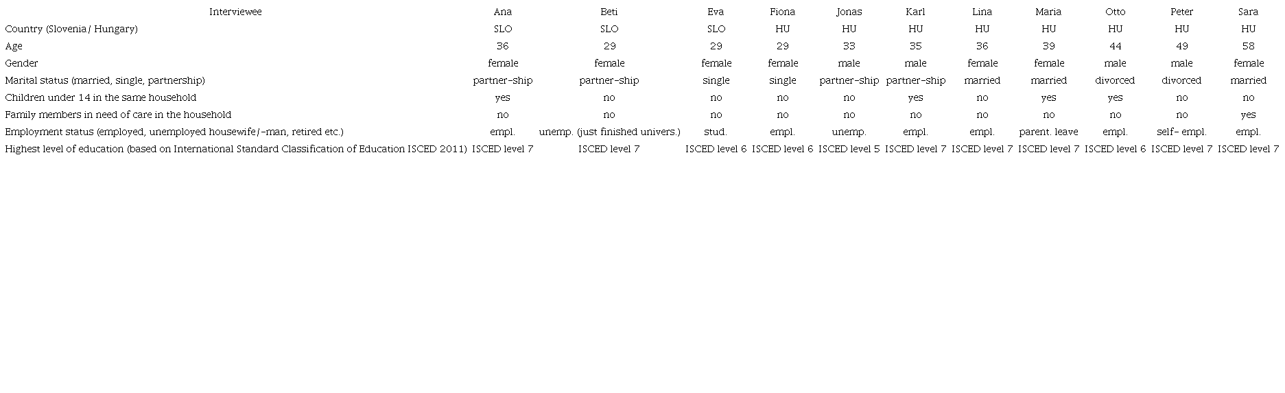 Sociodemographic data of the Slovenian and Hungarian interviewees (n=11)6