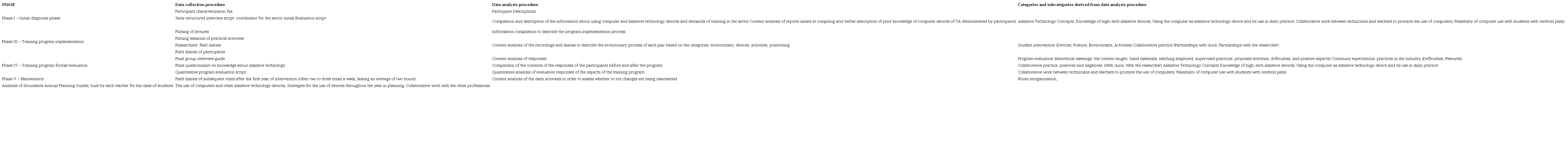 Design Steps: Objectives, Procedures for Data Collection and Analysis 