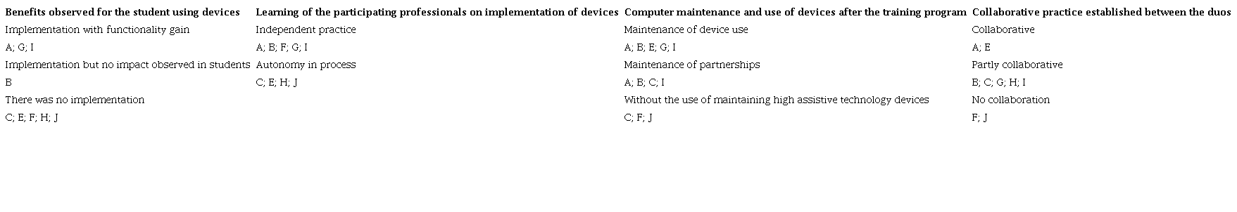 Summary of Results for Duos (Professionals and Teachers)