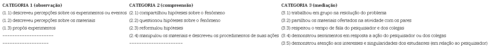 Elementos que fundamentam as categorias de análise utilizadas