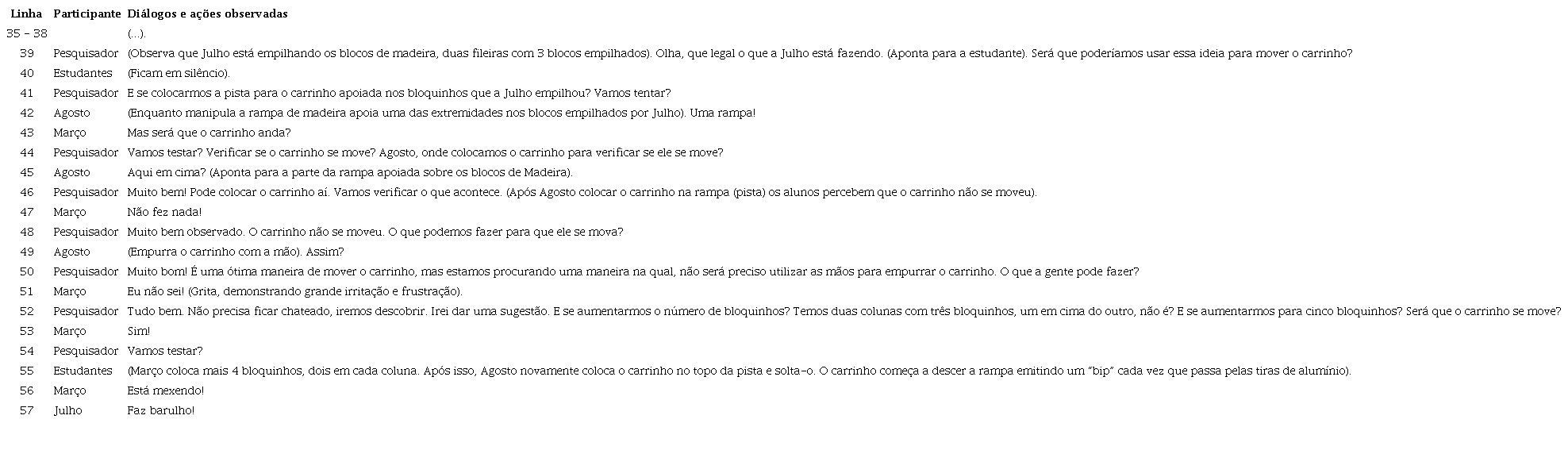 Fragmento do diálogo ocorrido durante a intervenção do pesquisador