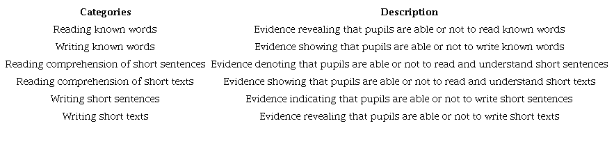 Categories of analysis: reading and writing assessed skills (adapted from Bravo, Cravo, & Duarte, 2015 and Minist&eacute;rio da Educa&ccedil;&atilde;o, 2018)
