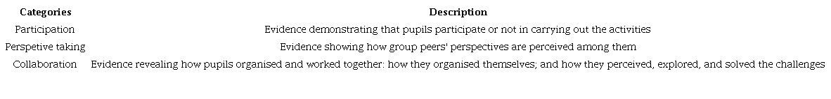 Categories of analysis: social skills (adapted from He et al., 2017)