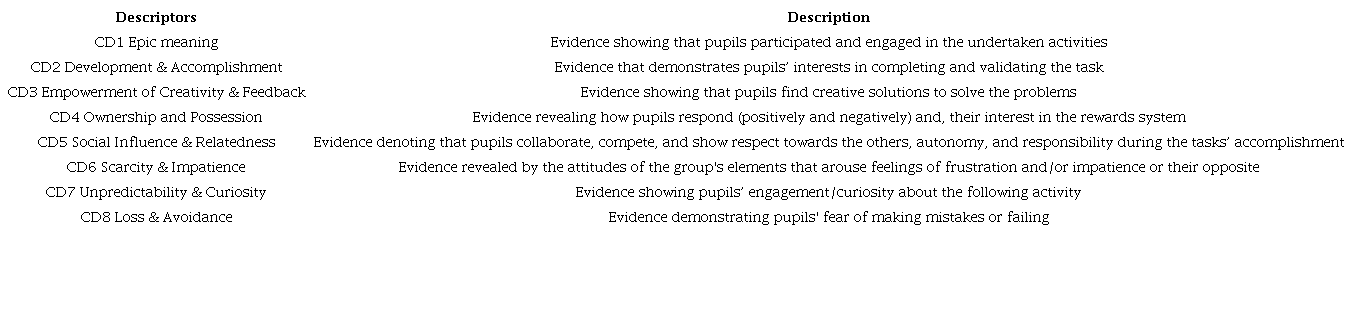Descriptors of analysis (adapted from Chou, 2016)