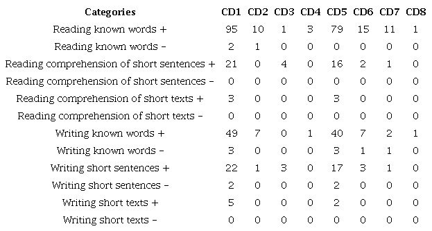 Reading and writing matrix