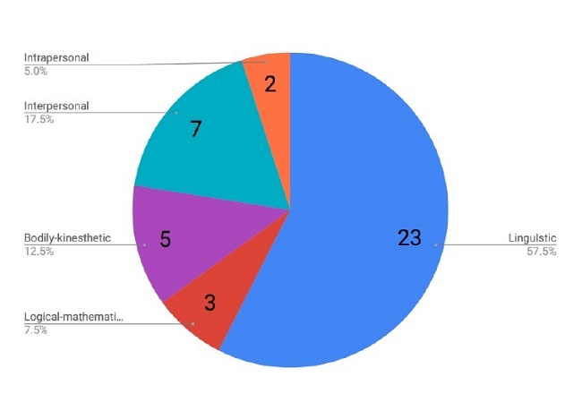Percentage of skills covered in activities developed by the teacher (Source: Created by the author).