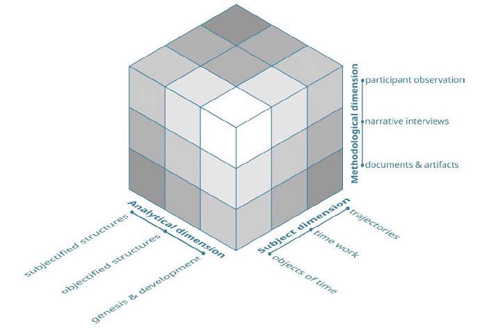 Interlacing field analysis, tempographic, heuristic, and ethnographic methods.