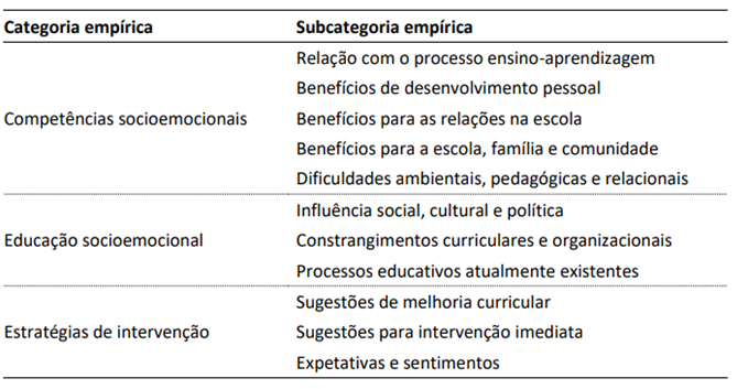Categorias e subcategorias emp&iacute;ricas resultantes das entrevistas