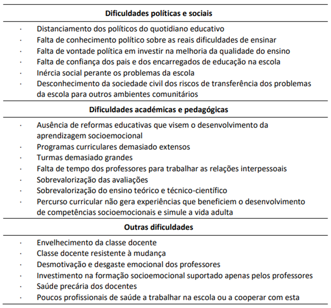 S&iacute;ntese dos desafios e dificuldades percecionadas pelos agentes educativos para o desenvolvimento de aprendizagens socioemocionais na escola