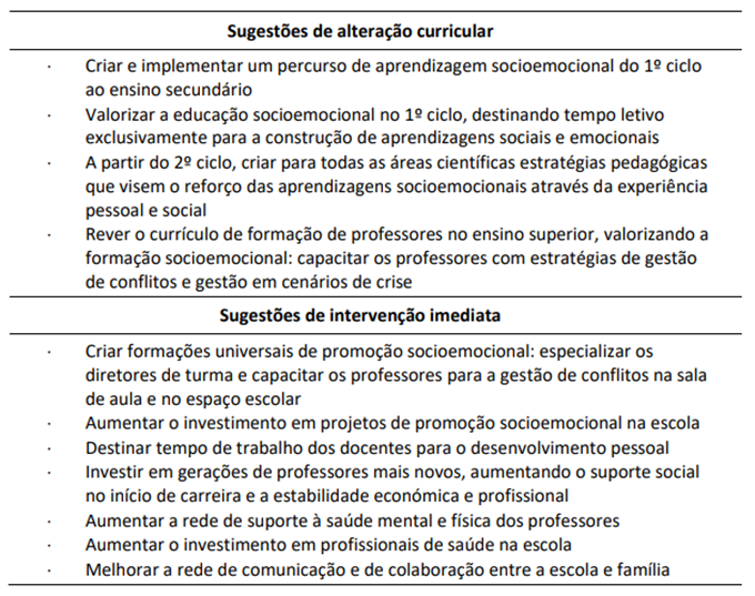 S&iacute;ntese das sugest&otilde;es e estrat&eacute;gias apresentadas pelos agentes educativos tendo em vista a promo&ccedil;&atilde;o da educa&ccedil;&atilde;o socioemocional na escola portuguesa