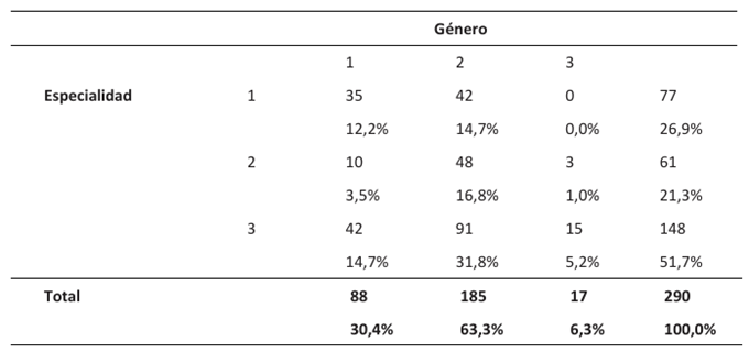 cruzada G&eacute;nero-Especialidad