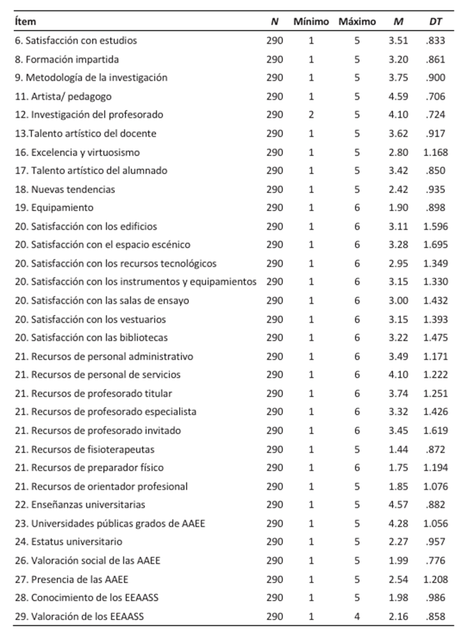 Estad&iacute;sticos descriptivos