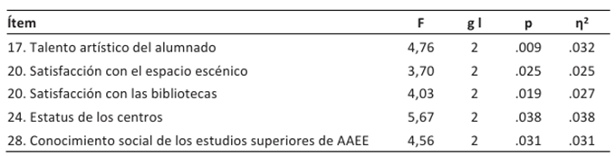 ANOVA basada en la Variable G&eacute;nero
