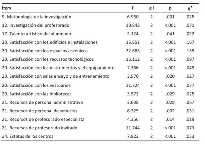 ANOVA basada en la Variable Especialidad