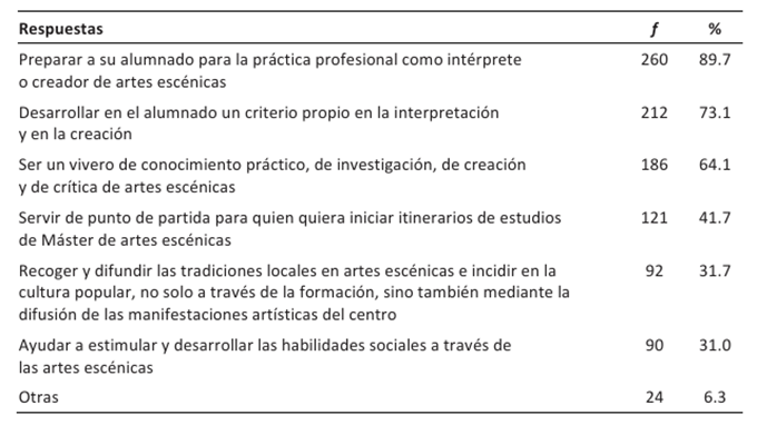 Finalidad de los conservatorios