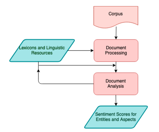 Arquitectura de un sistema gen�rico de an�lisis de sentimientos