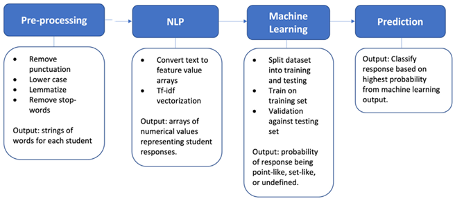 Proceso de an�lisis de las respuestas de los alumnos