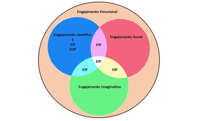 Rela��es entre os tipos de engajamento observados
