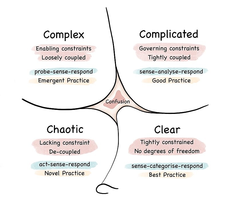 Diagrama CYNEFIN