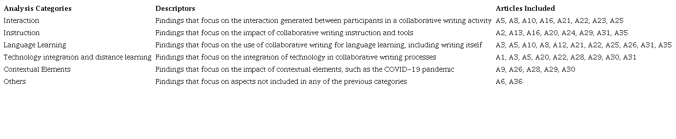 Analysis categories and articles included