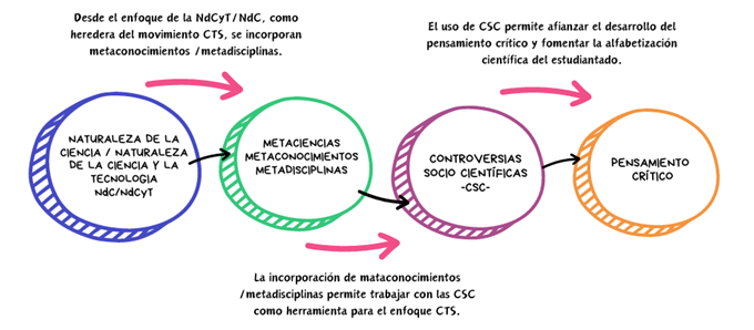 Relación entre la Naturaleza de la Ciencia, las CSC y el Pensamiento Crítico