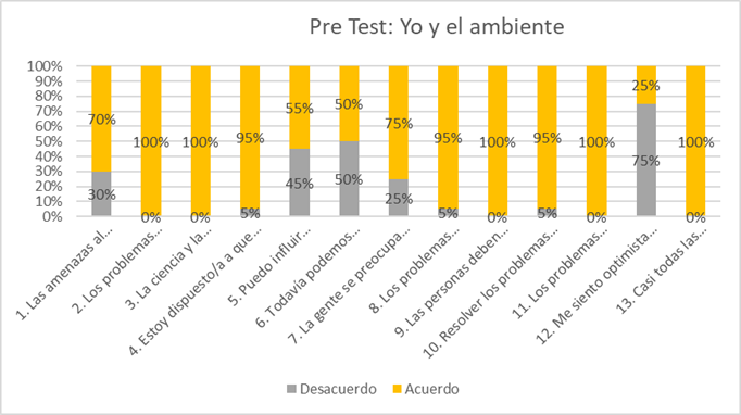 Pre Test de la aplicación del cuestionario ROSES