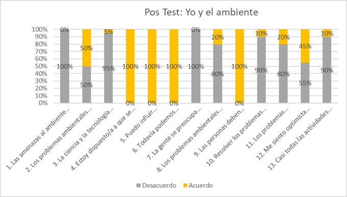 Post Test de la aplicación del cuestionario ROSES