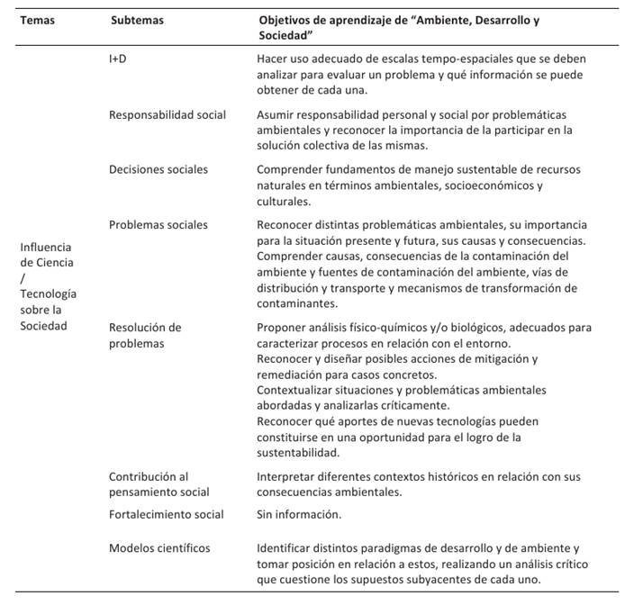 Representación de los contenidos de NdCyT en las asignaturas de “Ambiente, Desarrollo y Sociedad”