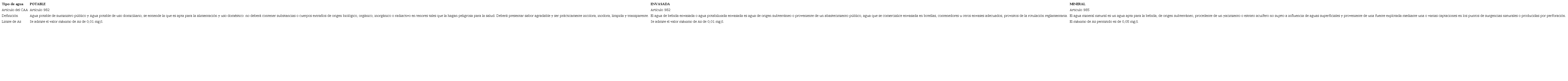 : Definición de agua potable, envasada y mineral según CAA