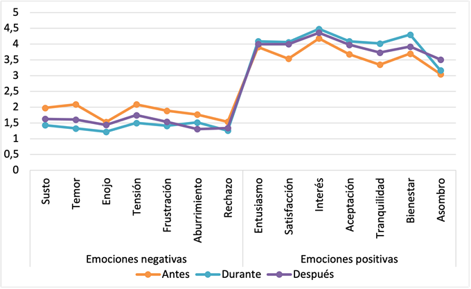 Cambio de las emociones hacia los contenidos cient�ficos