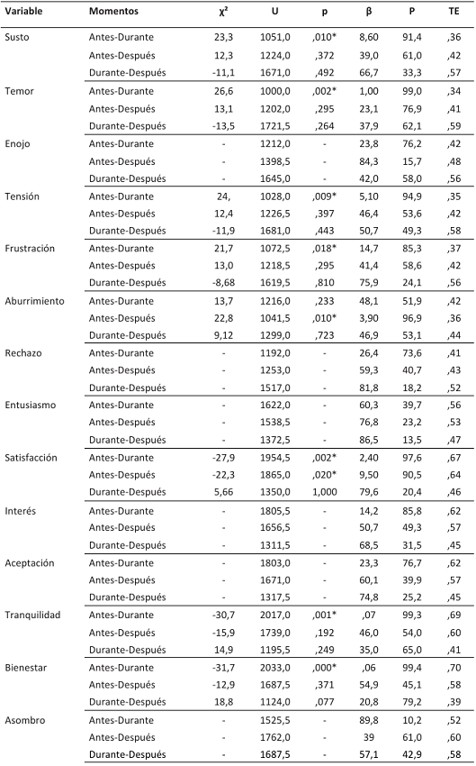 Prueba no param�trica U de Mann-Whitney para las emociones positivas y negativas hacia los contenidos cient�ficos en funci�n de los momentos de la intervenci�n