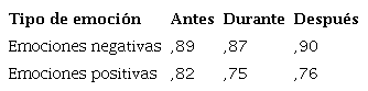 Fiabilidad del cuestionario en funci�n del tipo de emoci�n y el momento de la intervenci�n
