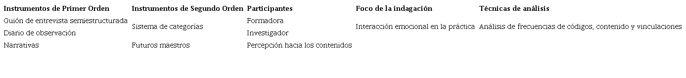 Instrumentos de recogida de datos, an�lisis y presentaci�n de datos