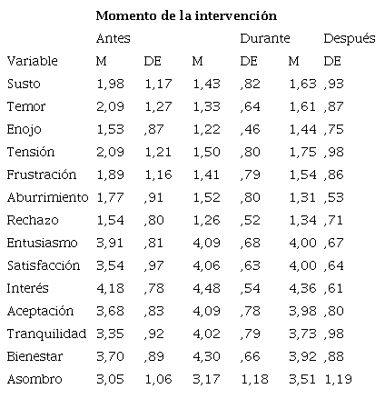Cambio de las emociones hacia los contenidos cient�ficos