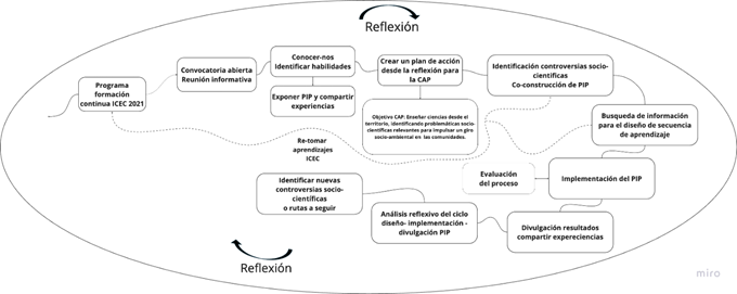 Ruta del proceso de la CAP-Chilo�